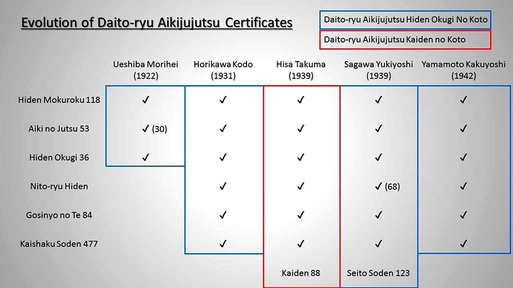Menkyo Kaiden and the Evolution of Daito-ryu Certificates