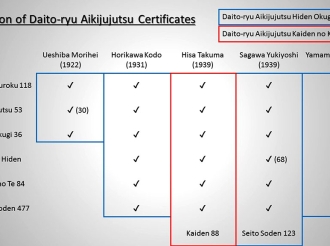 Menkyo Kaiden and the Evolution of Daito-ryu Certificates