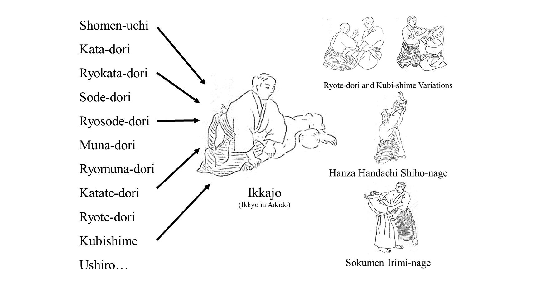 The Evolution of Basic Daito-ryu and Aikido Curriculum - A Thorough Look Into the Secret Scrolls of Daito-ryu Part 3