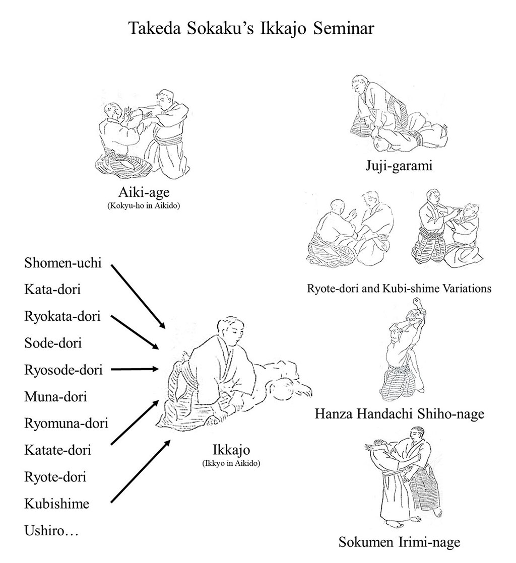 The Evolution of Basic Daitoryu and Aikido Curriculum A Thorough
