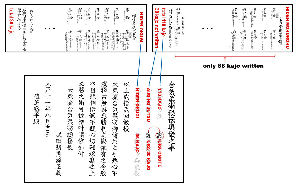 The History of Aiki: From Daito-ryu Jujutsu to Daito-ryu Aikijujutsu - A Thorough Look Into the Secret Scrolls of Daito-ryu Part 5